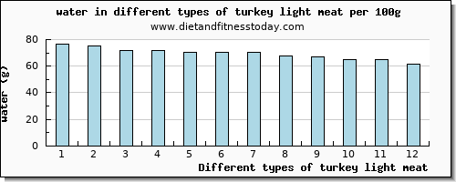 turkey light meat water per 100g